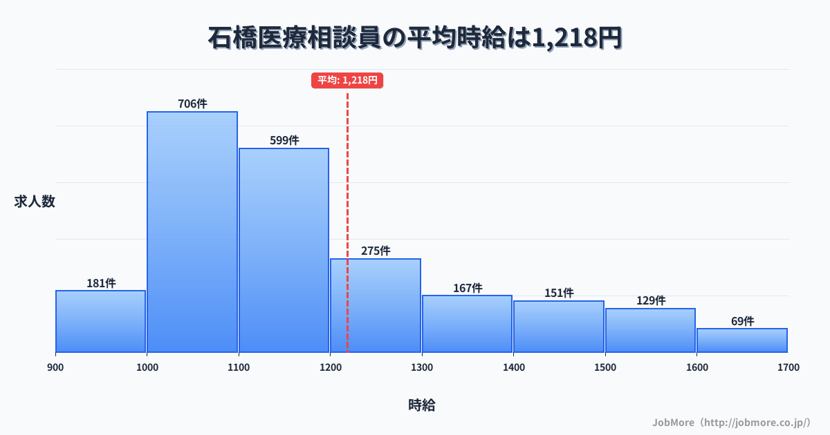 栃木県下野市石橋駅周辺の医療相談員の平均時給は1,352円です。中央値は1,214円、最頻値は1,000円〜1,100円です。