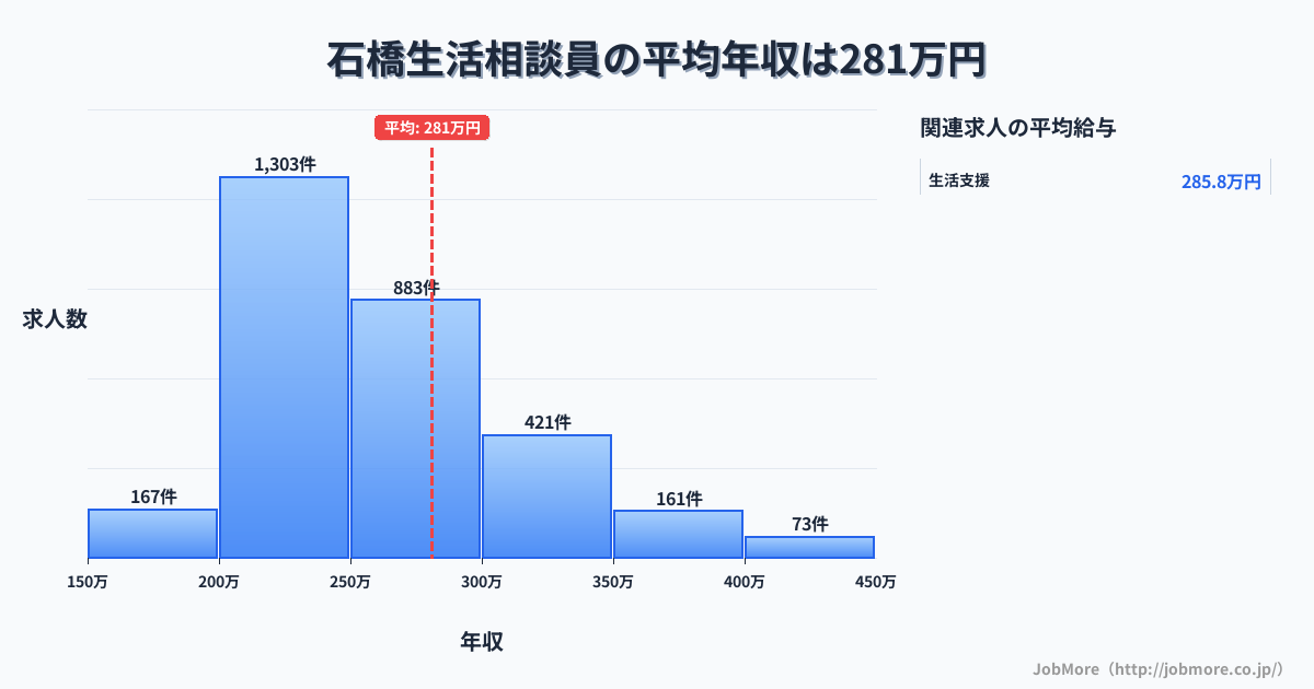 栃木県下野市石橋駅周辺の生活相談員の平均年収は281万円です。中央値は256万円、最頻値は200万円〜250万円です。