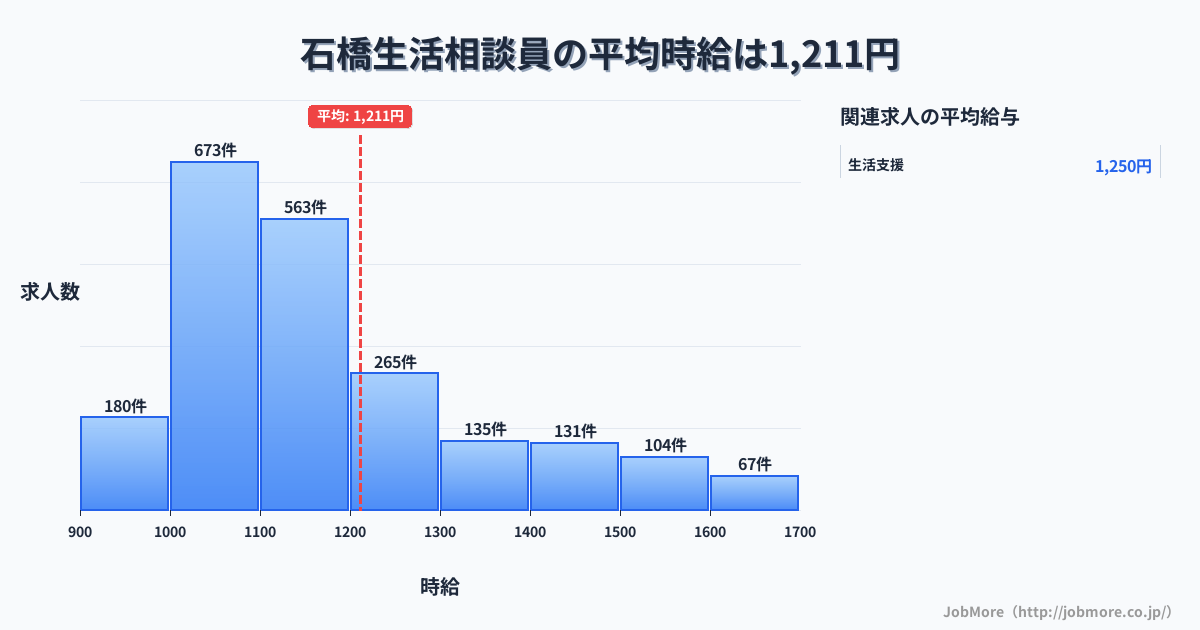 栃木県下野市石橋駅周辺の生活相談員の平均時給は1,213円です。中央値は1,114円、最頻値は1,000円〜1,100円です。