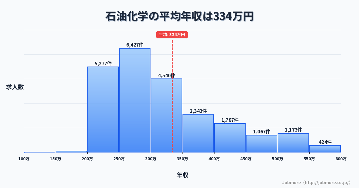 石油化学の平均年収は333万円です。中央値は298万円、最頻値は250万円〜300万円です。