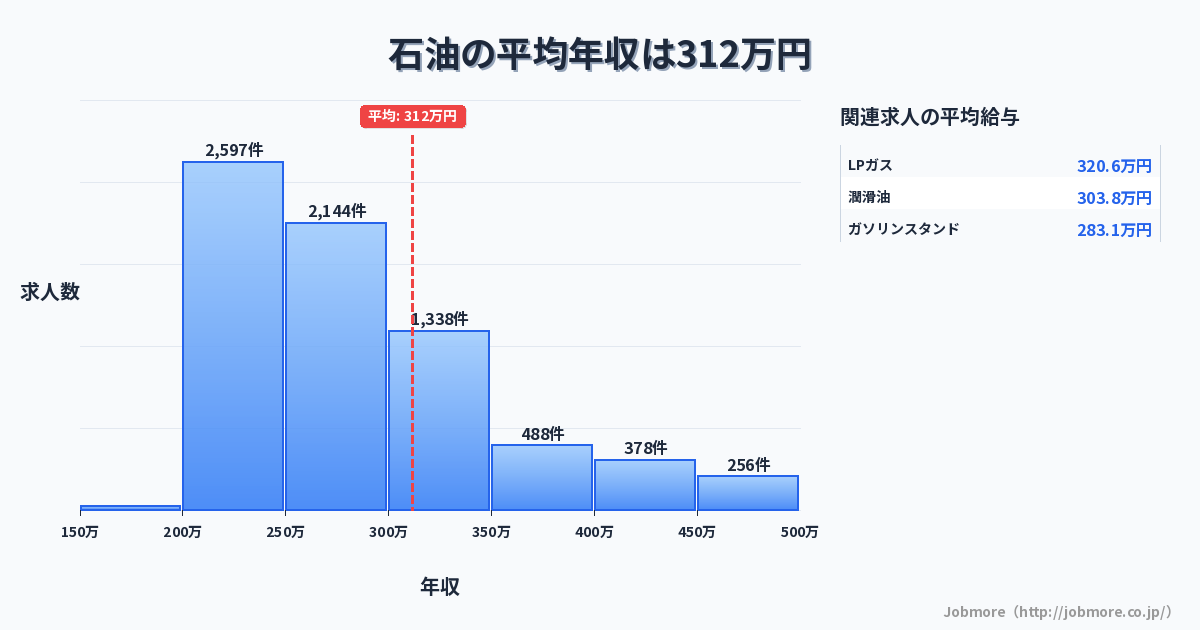 石油の平均年収は317万円です。中央値は278万円、最頻値は200万円〜250万円です。