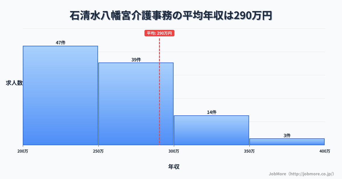 京都府八幡市石清水八幡宮駅周辺の介護事務の平均年収は289万円です。中央値は264万円、最頻値は200万円〜250万円です。
