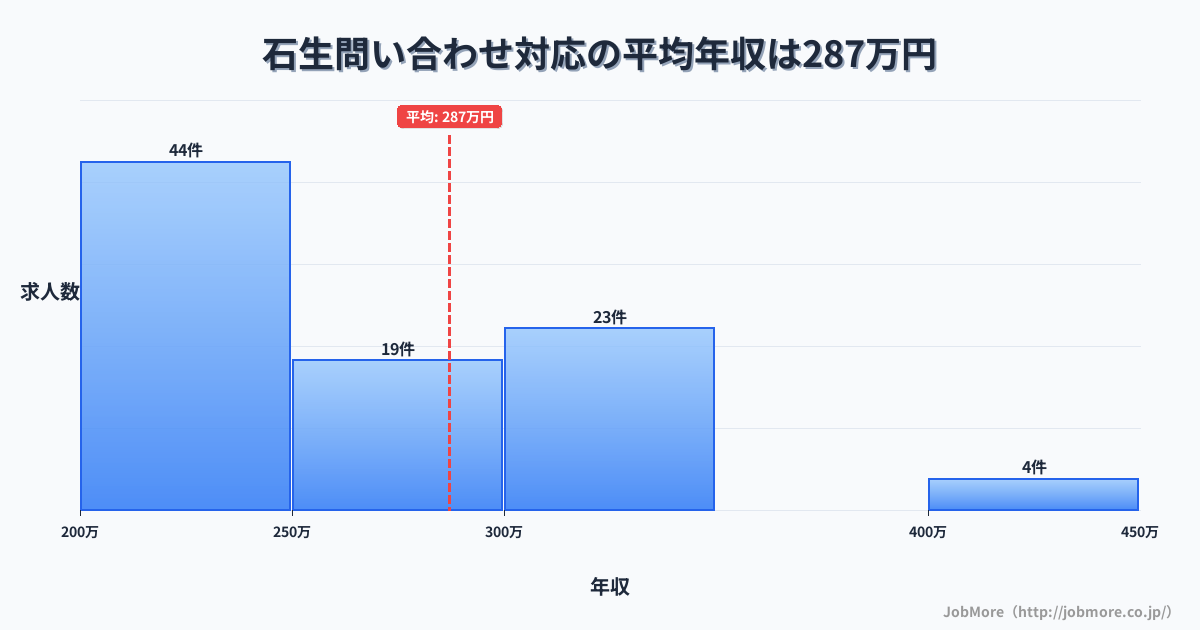 兵庫県丹波市石生駅周辺の問い合わせ対応の平均年収は287万円です。中央値は252万円、最頻値は200万円〜250万円です。