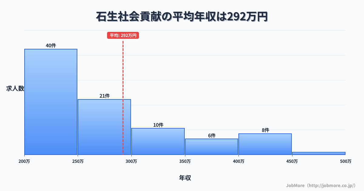 兵庫県丹波市石生駅周辺の社会貢献の平均年収は292万円です。中央値は256万円、最頻値は200万円〜250万円です。