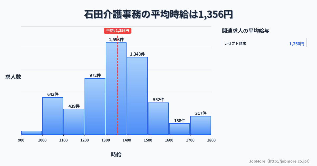 福岡県北九州市石田駅周辺の介護事務の平均時給は1,554円です。中央値は1,464円、最頻値は1,400円〜1,500円です。