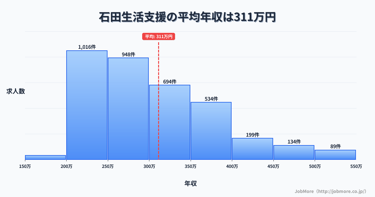福岡県北九州市石田駅周辺の生活支援の平均年収は311万円です。中央値は288万円、最頻値は200万円〜250万円です。