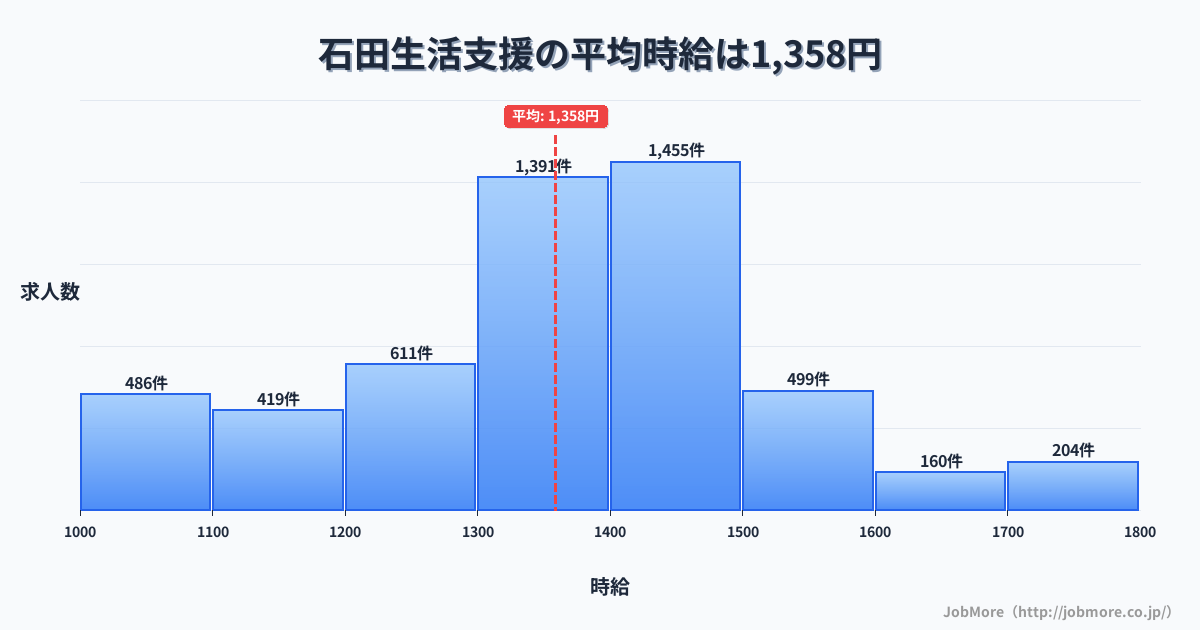 福岡県北九州市石田駅周辺の生活支援の平均時給は1,358円です。中央値は1,350円、最頻値は1,400円〜1,500円です。