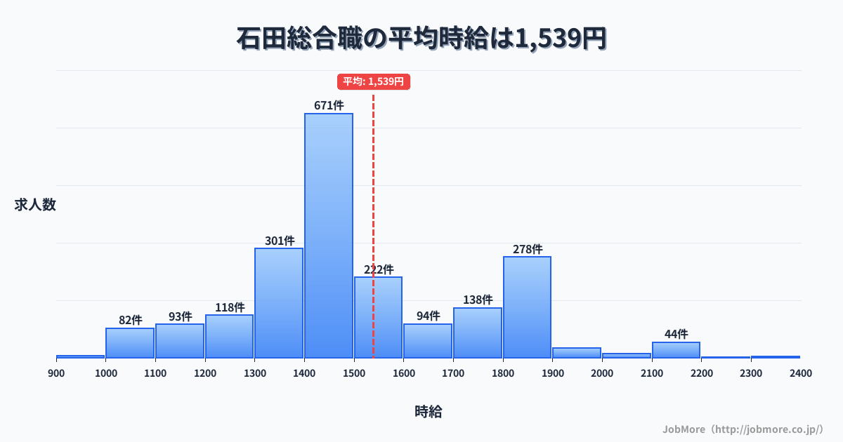 福岡県北九州市石田駅周辺の総合職の平均時給は1,539円です。中央値は1,450円、最頻値は1,400円〜1,500円です。