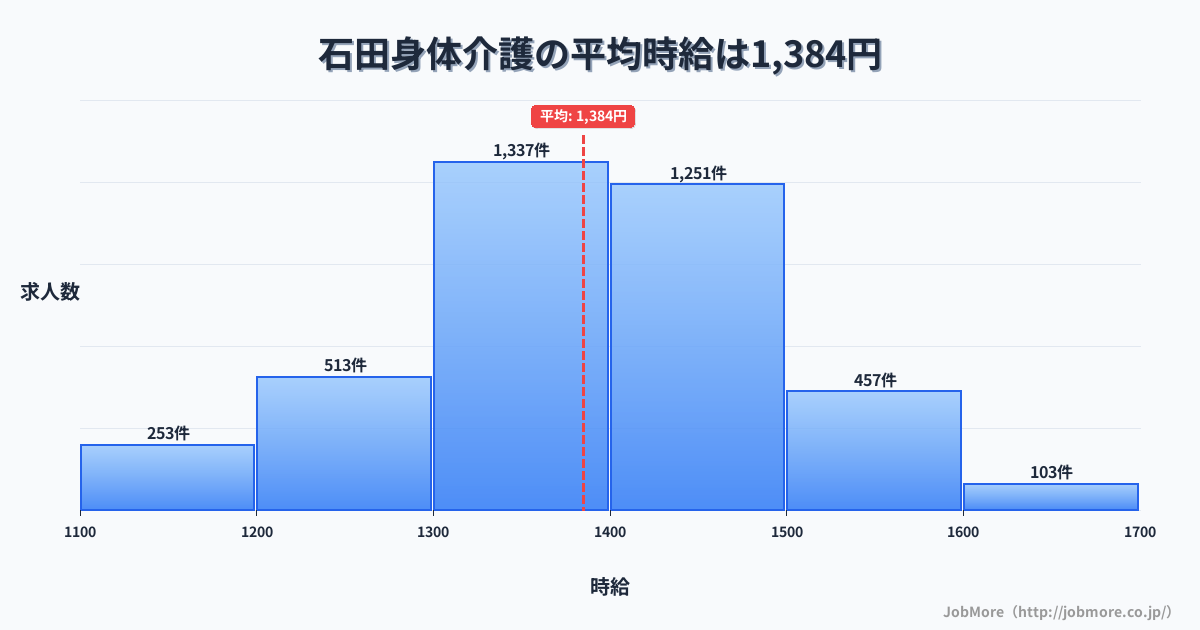 福岡県北九州市石田駅周辺の身体介護の平均時給は1,385円です。中央値は1,350円、最頻値は1,300円〜1,400円です。