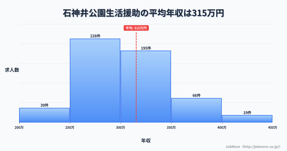 東京都練馬区石神井公園駅周辺の生活援助の平均年収は315万円です。中央値は302万円、最頻値は250万円〜300万円です。