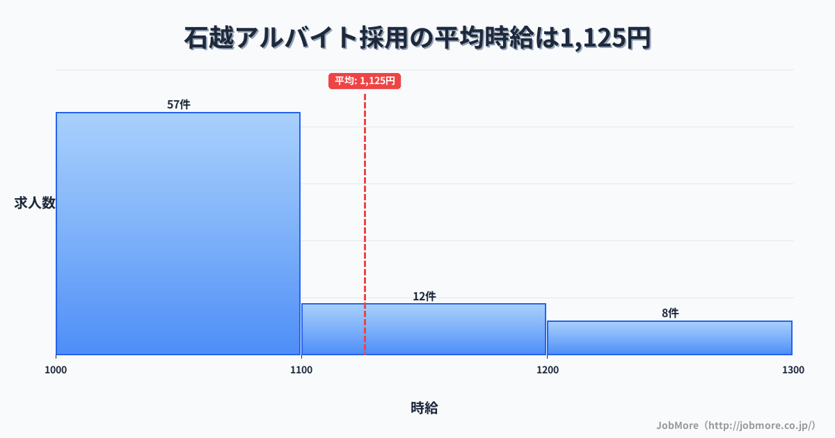 宮城県登米市石越駅周辺のアルバイト採用の平均時給は1,210円です。中央値は1,100円、最頻値は1,000円〜1,100円です。