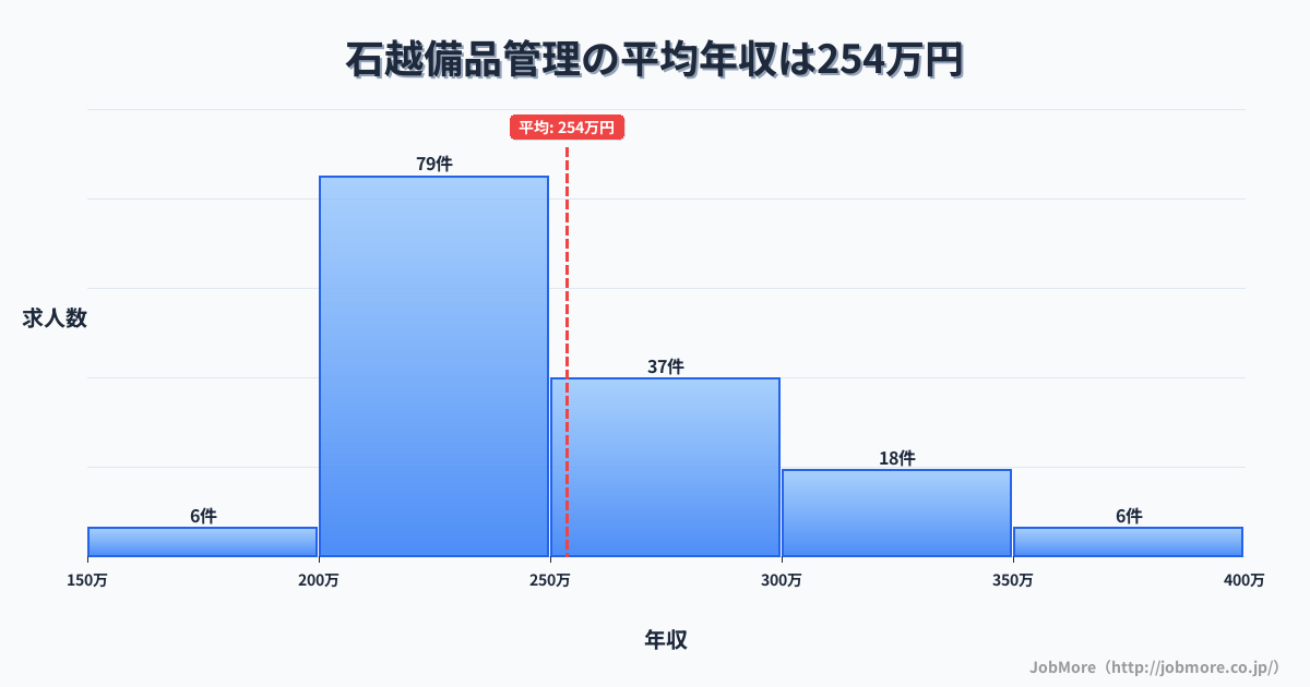 宮城県登米市石越駅周辺の備品管理の平均年収は255万円です。中央値は240万円、最頻値は200万円〜250万円です。