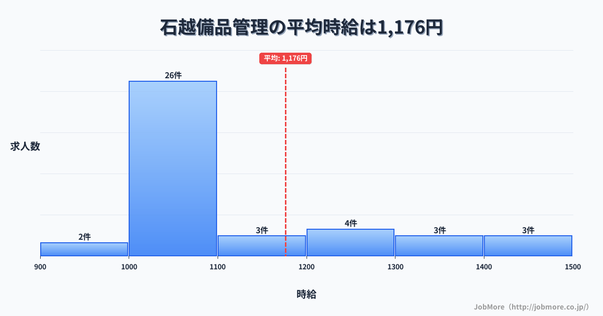 宮城県登米市石越駅周辺の備品管理の平均時給は1,189円です。中央値は1,054円、最頻値は1,000円〜1,100円です。