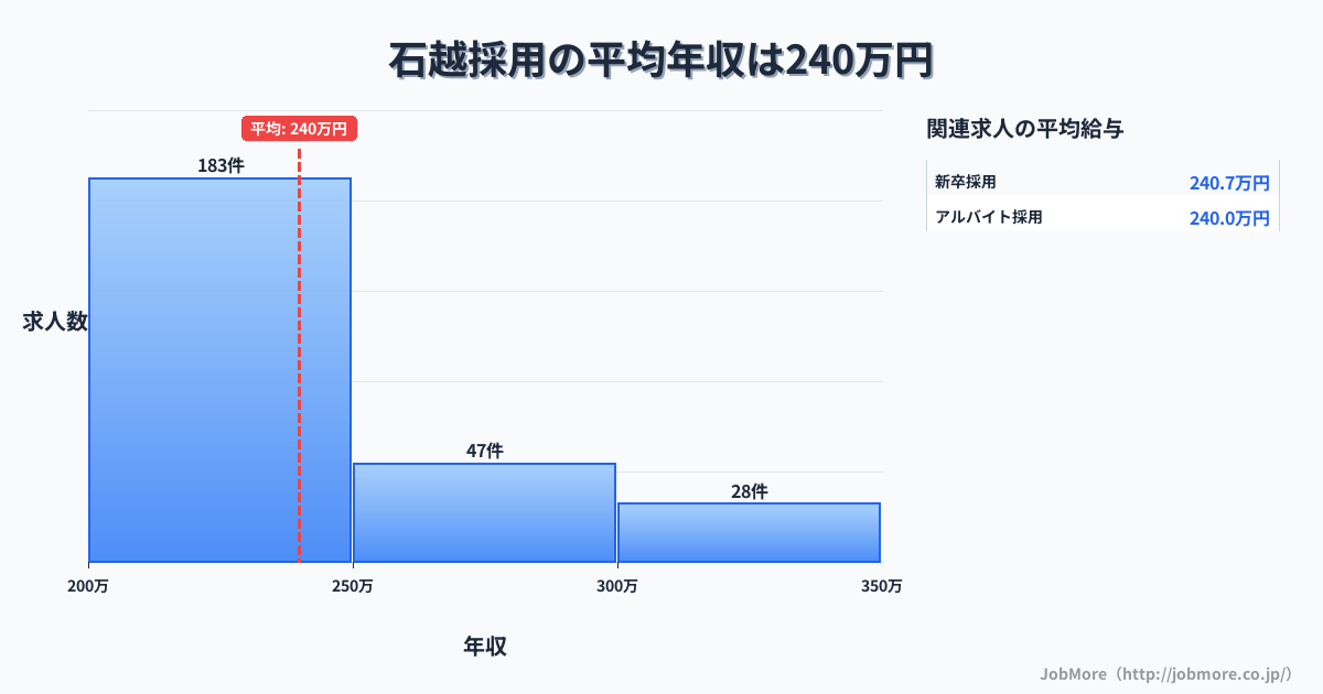 宮城県登米市石越駅周辺の採用の平均年収は238万円です。中央値は227万円、最頻値は200万円〜250万円です。