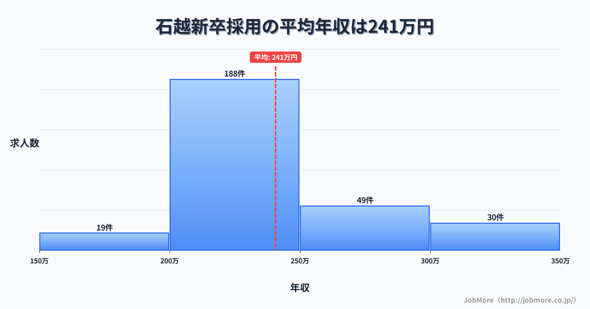 宮城県登米市石越駅周辺の新卒採用の平均年収は301万円です。中央値は277万円、最頻値は200万円〜250万円です。