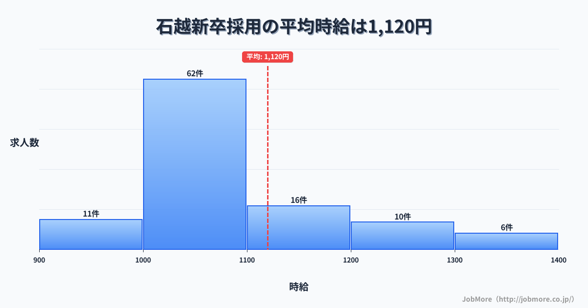 宮城県登米市石越駅周辺の新卒採用の平均時給は1,210円です。中央値は1,100円、最頻値は1,000円〜1,100円です。