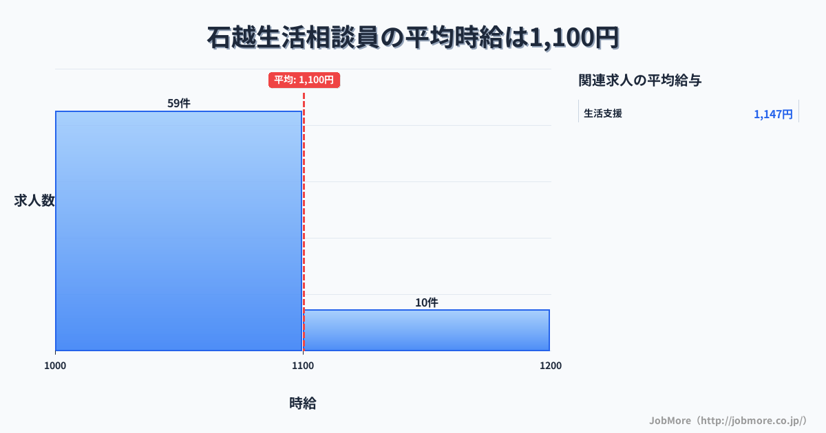 宮城県登米市石越駅周辺の生活相談員の平均時給は1,100円です。中央値は1,050円、最頻値は1,000円〜1,100円です。