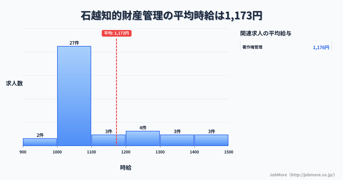 宮城県登米市石越駅周辺の知的財産管理の平均時給は1,295円です。中央値は1,138円、最頻値は1,000円〜1,100円です。