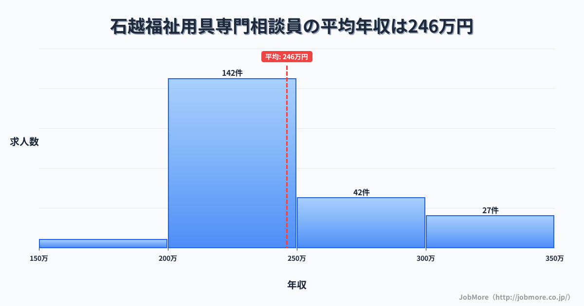 宮城県登米市石越駅周辺の福祉用具専門相談員の平均年収は246万円です。中央値は237万円、最頻値は200万円〜250万円です。