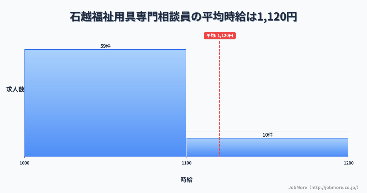 宮城県登米市石越駅周辺の福祉用具専門相談員の平均時給は1,130円です。中央値は1,050円、最頻値は1,000円〜1,100円です。