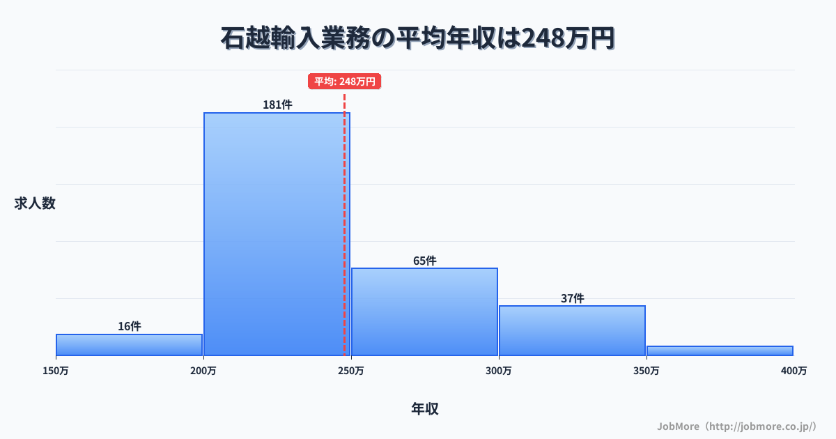 宮城県登米市石越駅周辺の輸入業務の平均年収は248万円です。中央値は239万円、最頻値は200万円〜250万円です。