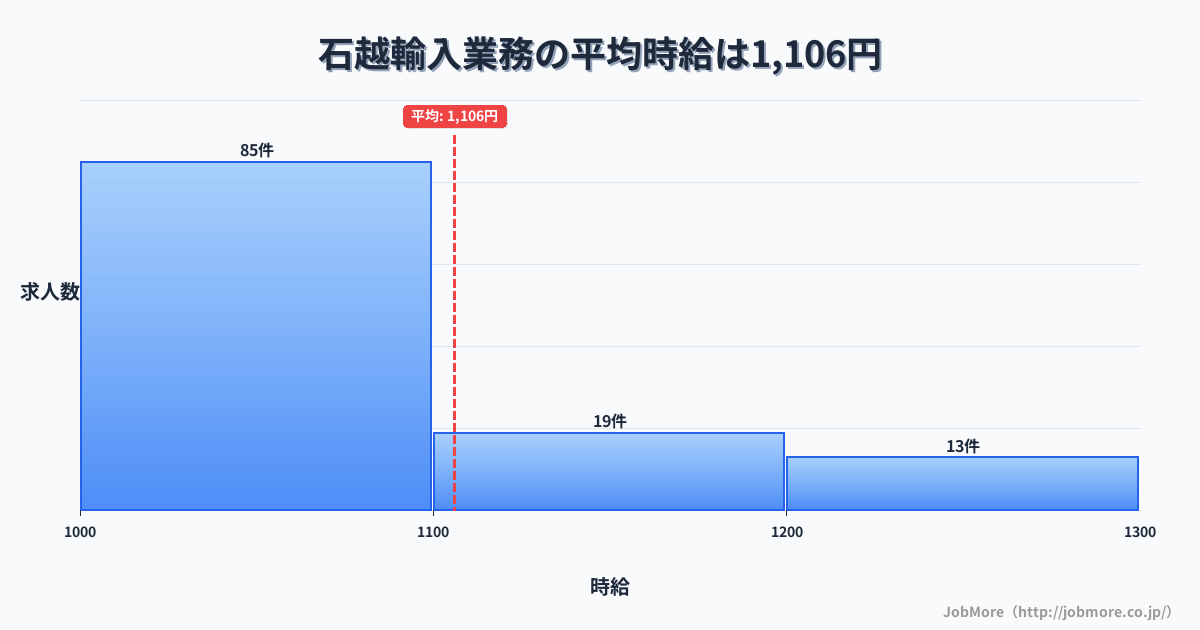 宮城県登米市石越駅周辺の輸入業務の平均時給は1,100円です。中央値は1,050円、最頻値は1,000円〜1,100円です。