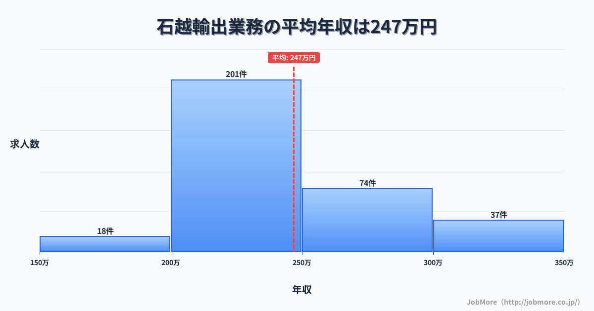 宮城県登米市石越駅周辺の輸出業務の平均年収は248万円です。中央値は239万円、最頻値は200万円〜250万円です。