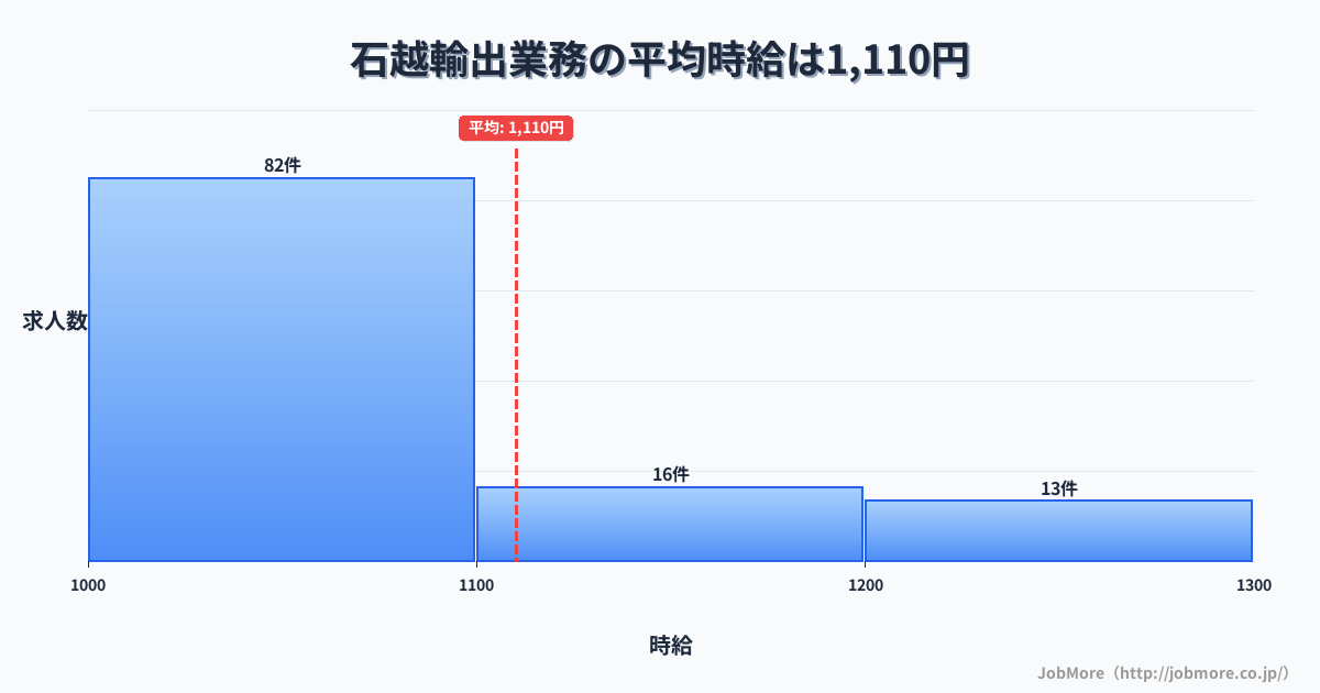 宮城県登米市石越駅周辺の輸出業務の平均時給は1,100円です。中央値は1,050円、最頻値は1,000円〜1,100円です。
