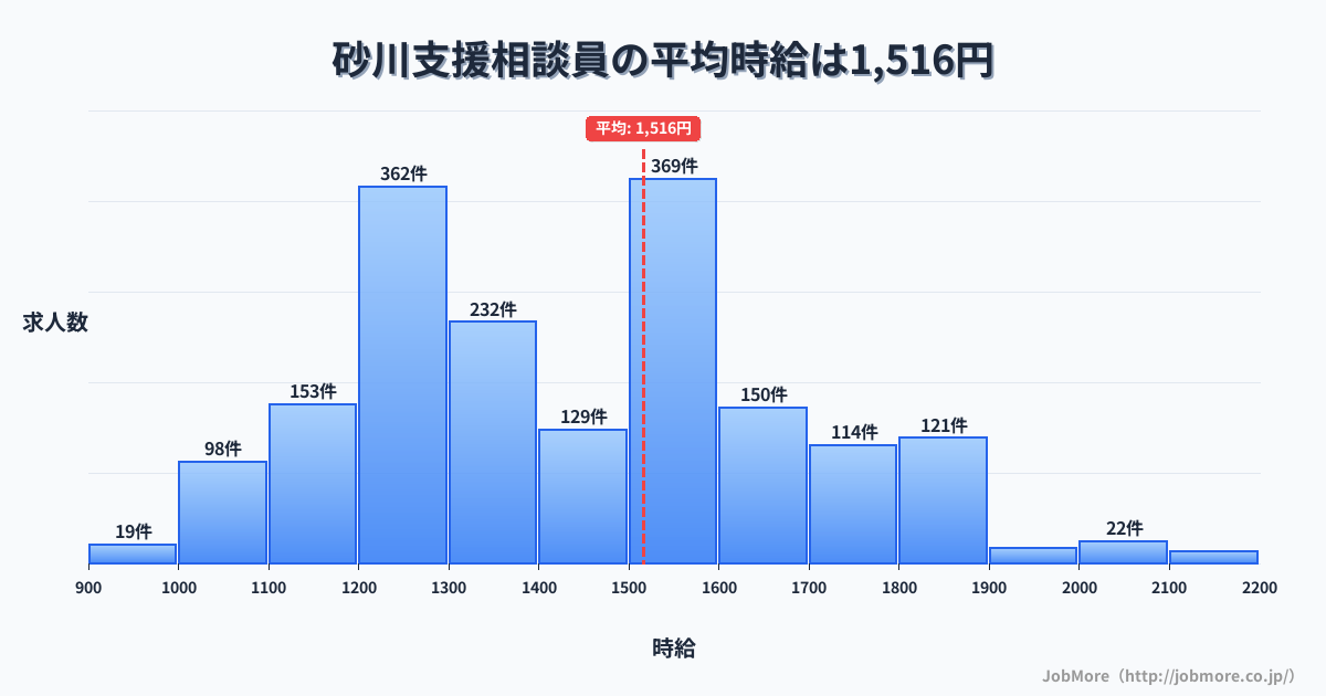 北海道砂川市砂川駅周辺の支援相談員の平均時給は1,516円です。中央値は1,459円、最頻値は1,500円〜1,600円です。