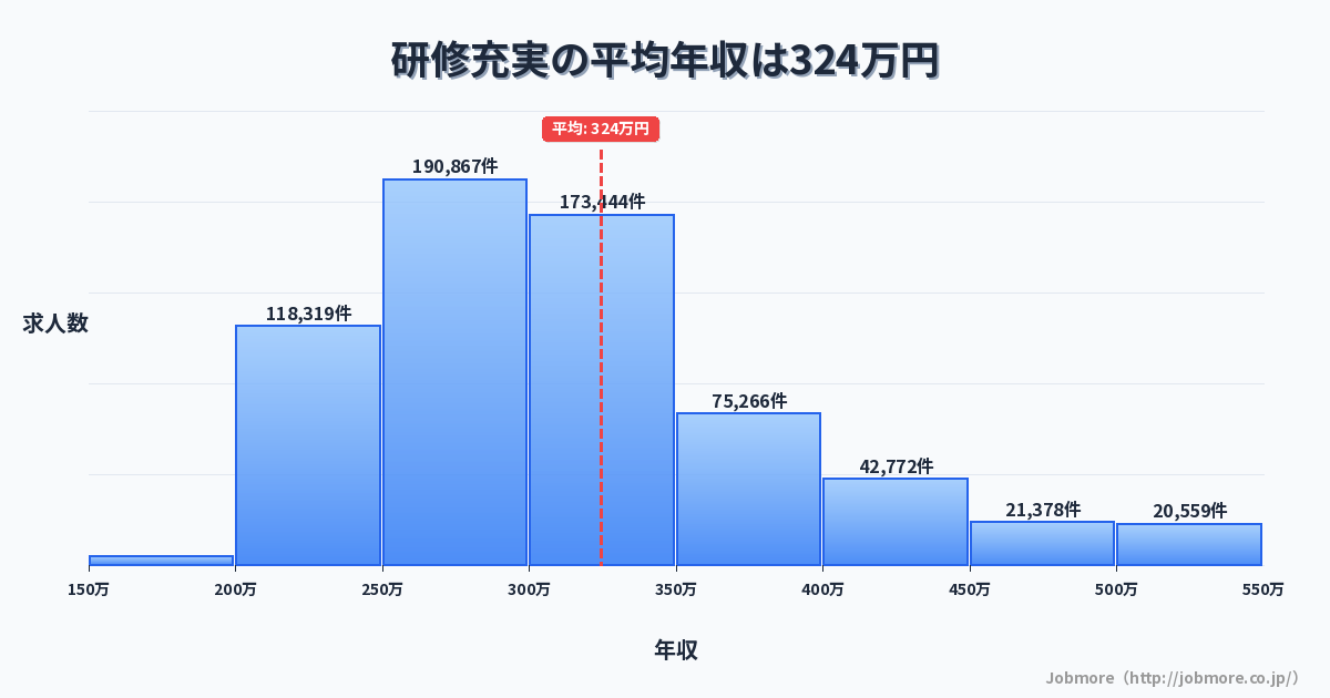 研修充実の平均年収は327万円です。中央値は299万円、最頻値は250万円〜300万円です。