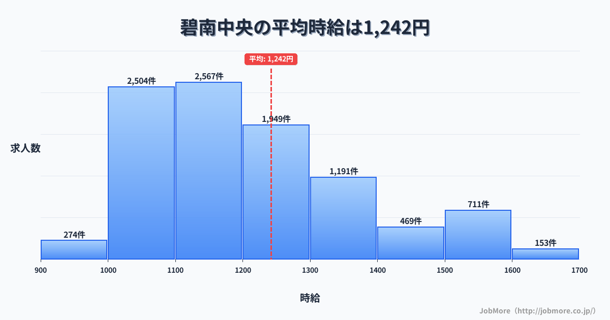 愛知県碧南市碧南中央駅周辺の平均時給は1,340円です。中央値は1,228円、最頻値は1,100円〜1,200円です。