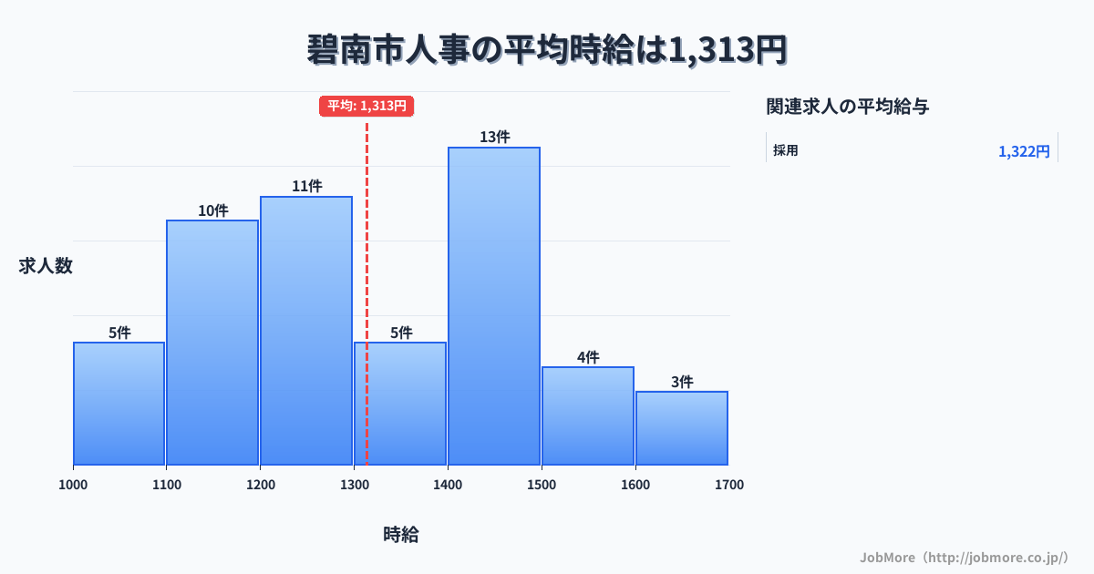 愛知県 碧南市内の人事の平均時給は1,313円です。中央値は1,290円、最頻値は1,400円〜1,500円です。