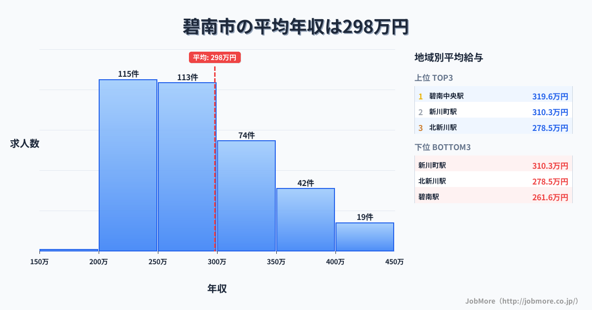 愛知県 碧南市内の平均年収は296万円です。中央値は282万円、最頻値は250万円〜300万円です。