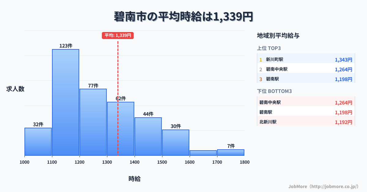 愛知県 碧南市内の平均時給は1,342円です。中央値は1,230円、最頻値は1,100円〜1,200円です。