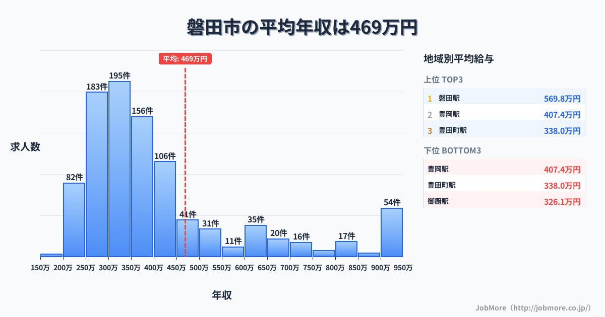 静岡県 磐田市内の平均年収は471万円です。中央値は360万円、最頻値は300万円〜350万円です。
