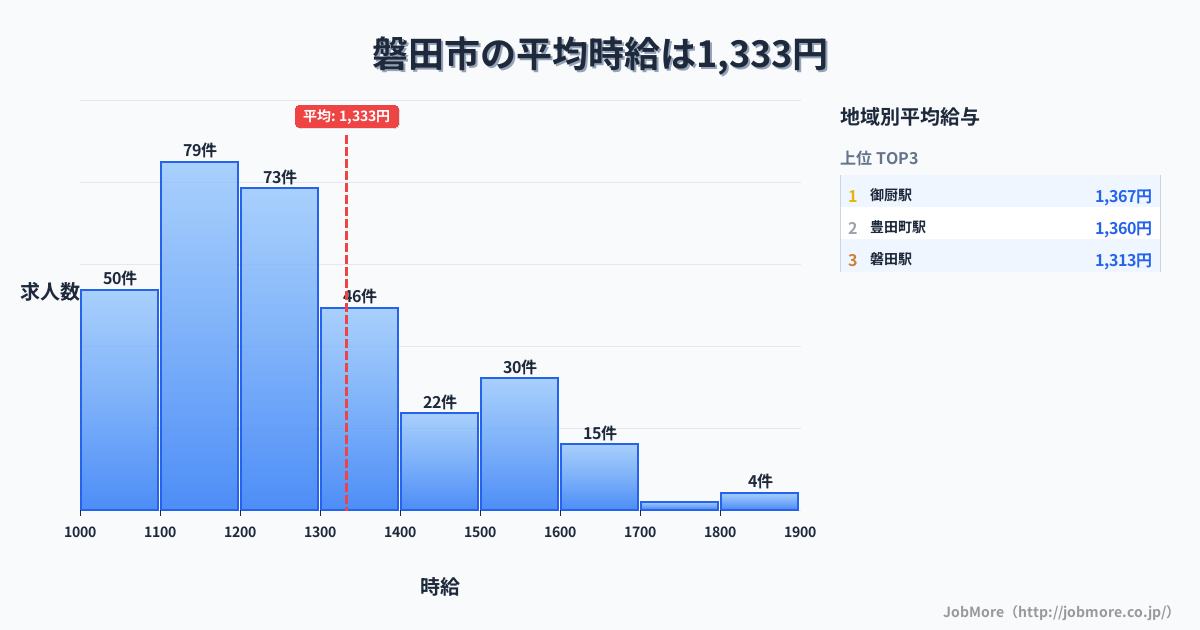 静岡県 磐田市内の平均時給は1,330円です。中央値は1,206円、最頻値は1,100円〜1,200円です。