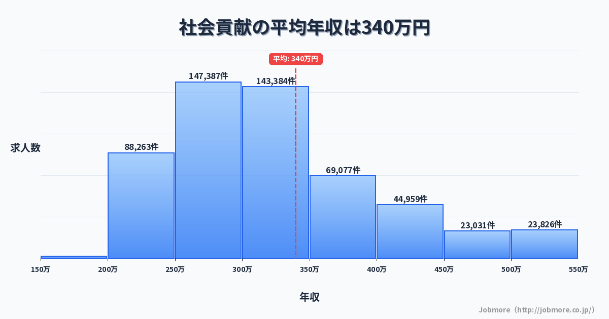 社会貢献の平均年収は342万円です。中央値は303万円、最頻値は250万円〜300万円です。