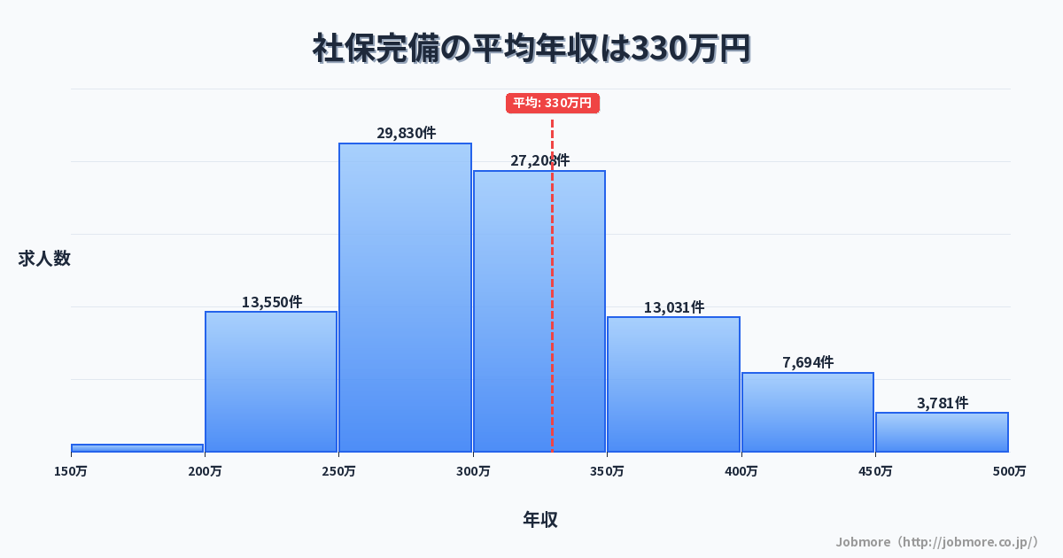 社保完備の平均年収は331万円です。中央値は300万円、最頻値は250万円〜300万円です。