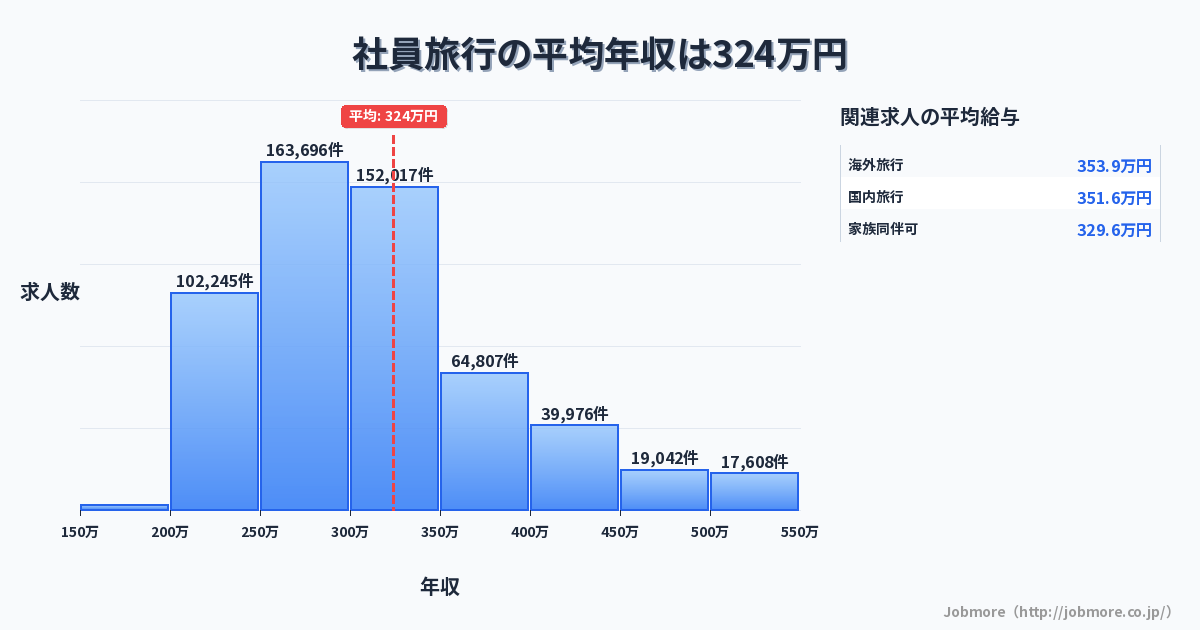 社員旅行の平均年収は329万円です。中央値は300万円、最頻値は250万円〜300万円です。