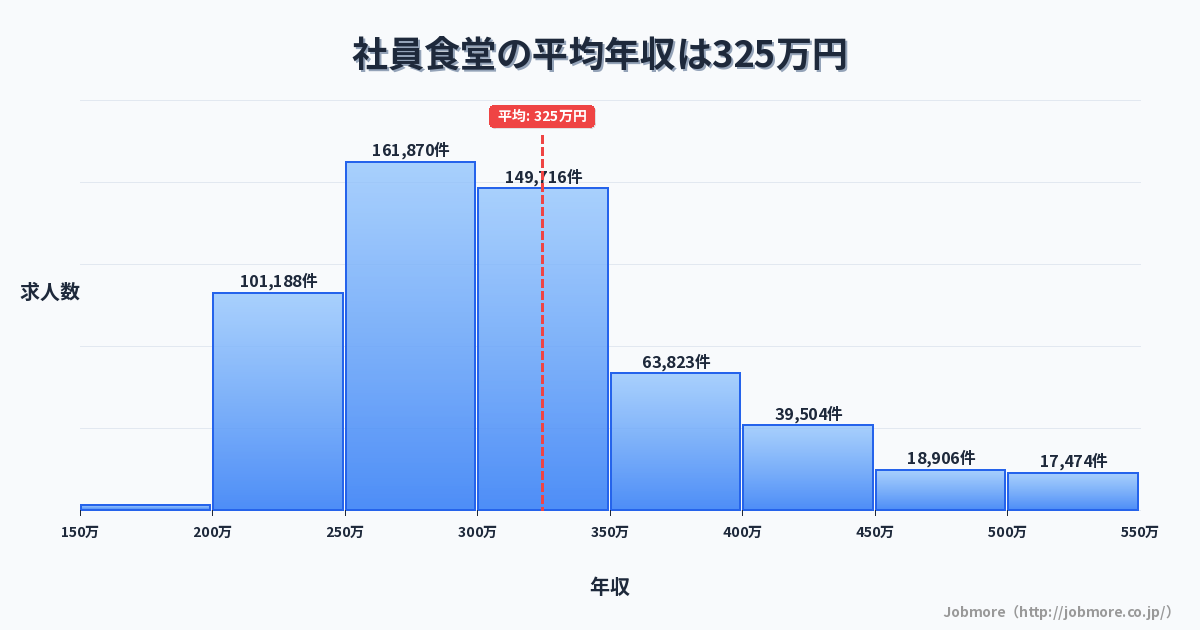 社員食堂の平均年収は327万円です。中央値は299万円、最頻値は250万円〜300万円です。
