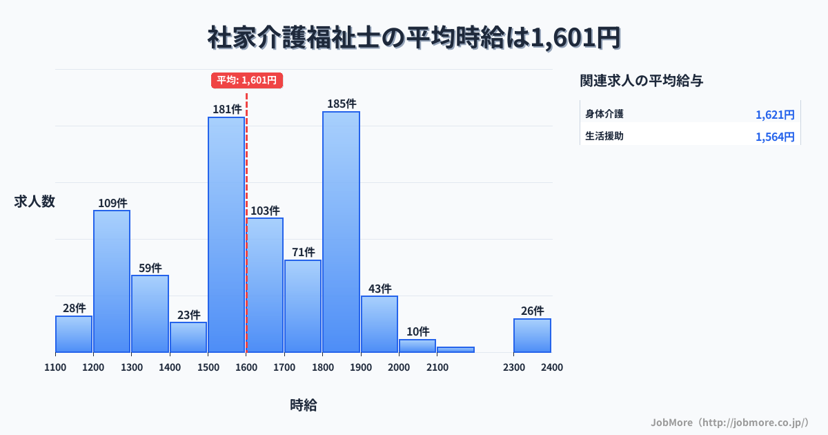 神奈川県海老名市社家駅周辺の介護福祉士の平均時給は1,603円です。中央値は1,600円、最頻値は1,800円〜1,900円です。