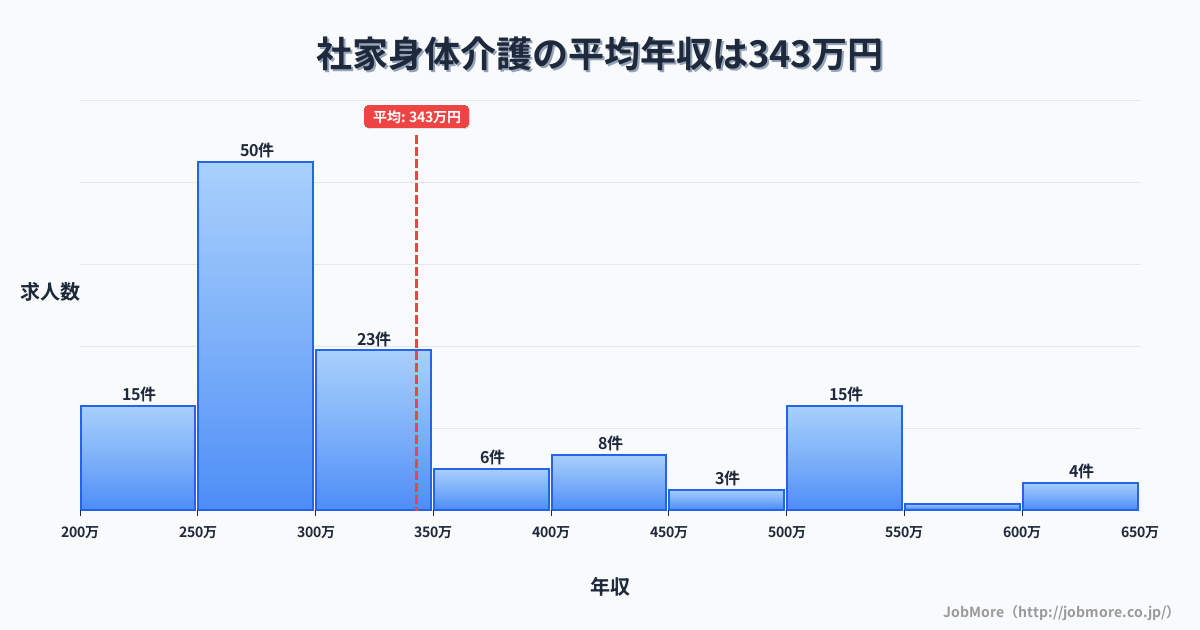 神奈川県海老名市社家駅周辺の身体介護の平均年収は343万円です。中央値は296万円、最頻値は250万円〜300万円です。
