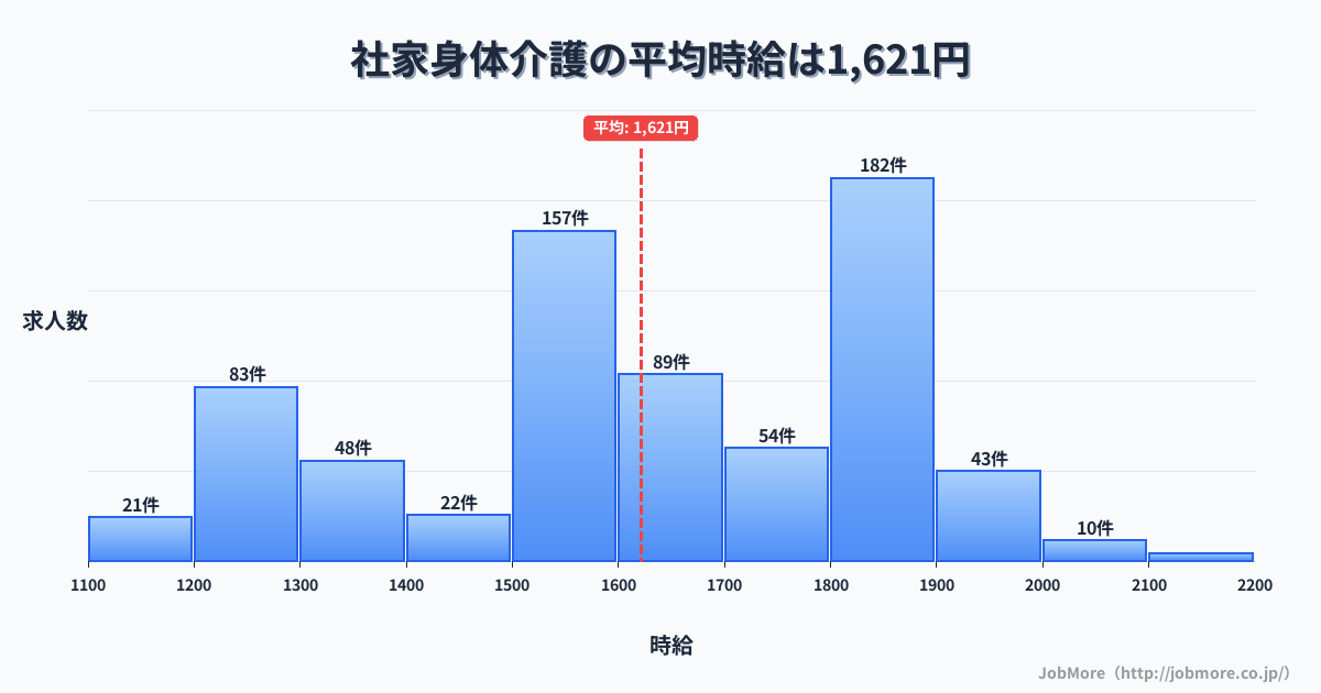 神奈川県海老名市社家駅周辺の身体介護の平均時給は1,622円です。中央値は1,600円、最頻値は1,800円〜1,900円です。