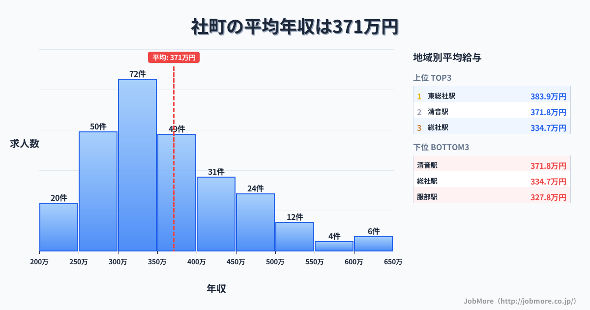 岡山県 総社市内の平均年収は371万円です。中央値は347万円、最頻値は300万円〜350万円です。