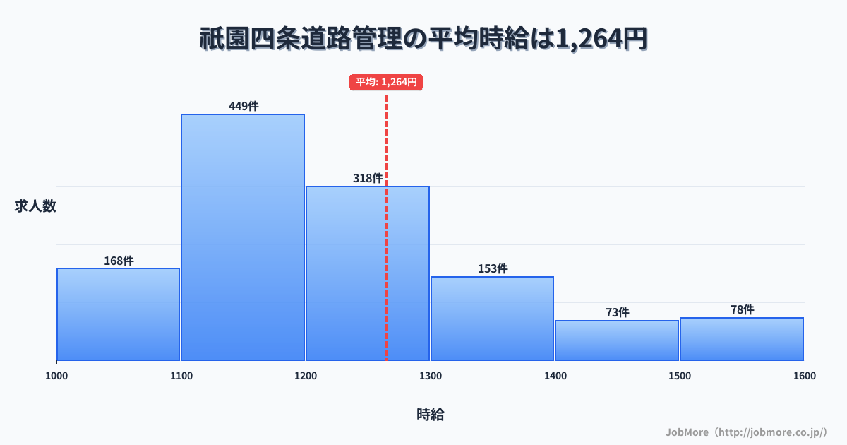 京都府京都市祇園四条駅周辺の道路管理の平均時給は1,389円です。中央値は1,299円、最頻値は1,100円〜1,200円です。