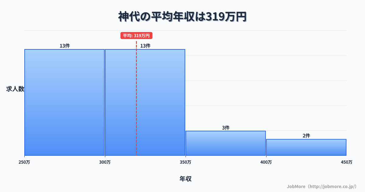秋田県仙北市神代駅周辺の平均年収は343万円です。中央値は302万円、最頻値は250万円〜300万円です。