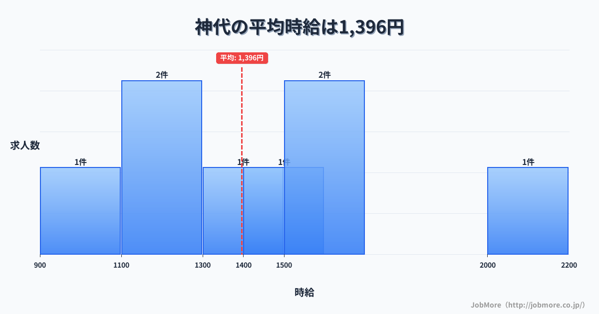 秋田県仙北市神代駅周辺の平均時給は1,235円です。中央値は1,138円、最頻値は1,000円〜1,100円です。
