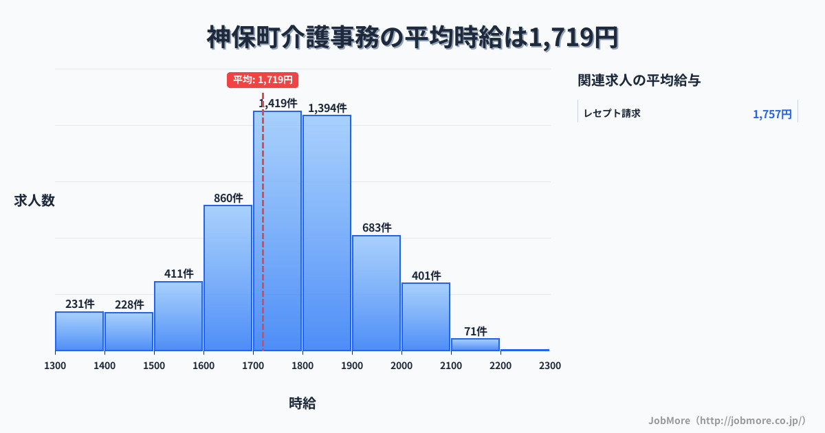 神奈川県内の介護事務の平均時給は1,719円です。中央値は1,750円、最頻値は1,700円〜1,800円です。