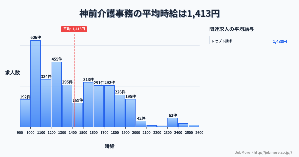 香川県さぬき市神前駅周辺の介護事務の平均時給は1,413円です。中央値は1,326円、最頻値は1,000円〜1,100円です。
