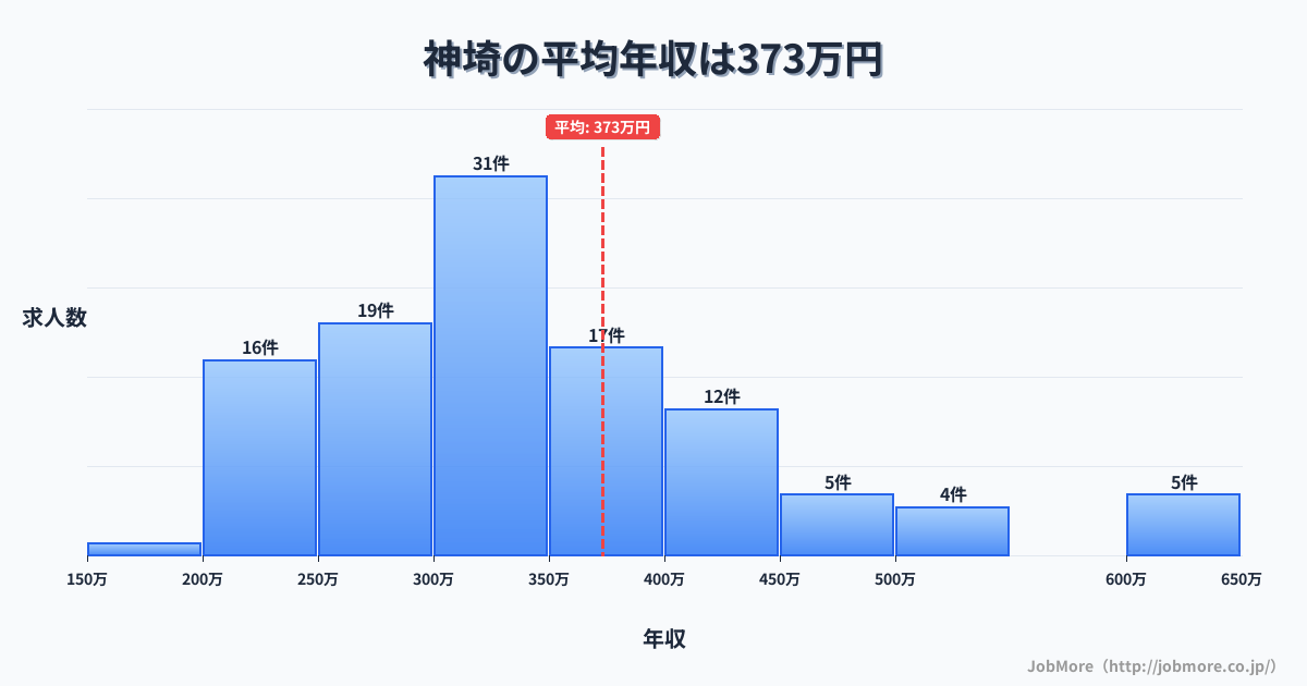 佐賀県神埼市神埼駅周辺の平均年収は355万円です。中央値は313万円、最頻値は300万円〜350万円です。
